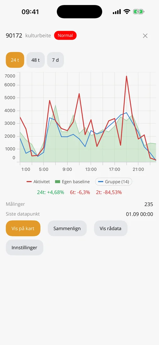 Skjermbilde fra Smartlandbruk-appen: aktivitet
